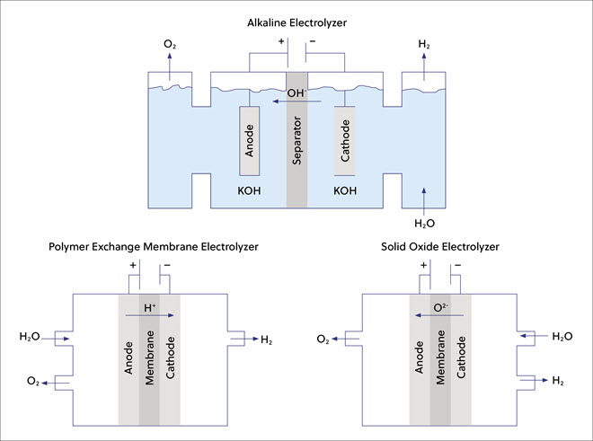 Diagram of Electrolyzer configurations of interest for application