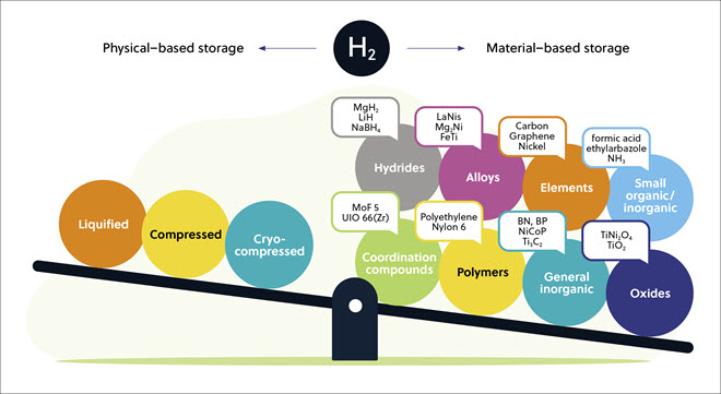 Graphique comparant les méthodes physiques et les méthodes basées sur des matériaux pour le stockage de l'hydrogène vert
