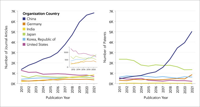Graphique présentant les articles de revues et brevets publiés au fil du temps au sujet de l'économie de l'hydrogène vert dans certains pays/régions