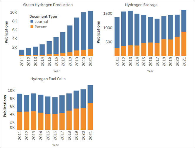Gráfico mostrando as tendências de publicação em cada área de pesquisa da economia do hidrogênio verde