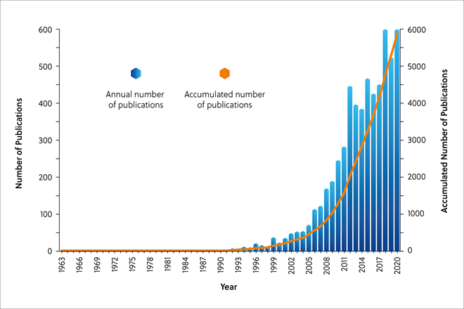 CASデータベース内の天然変性タンパク質関連の出版物の年間件数と累積件数のグラフ