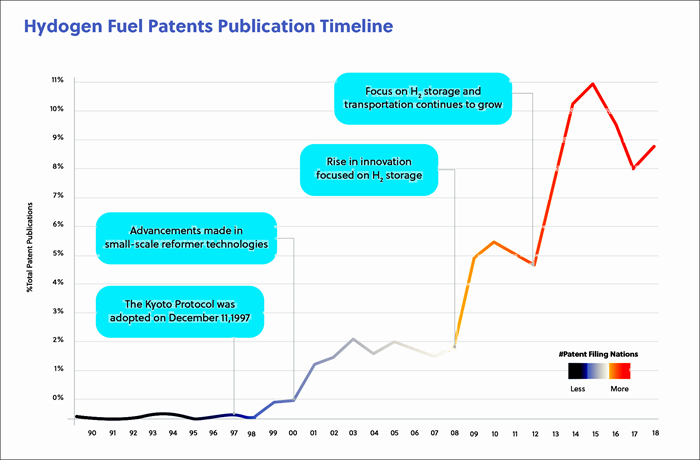 graph showing timeline of patent publication in the hydrogen fuel space