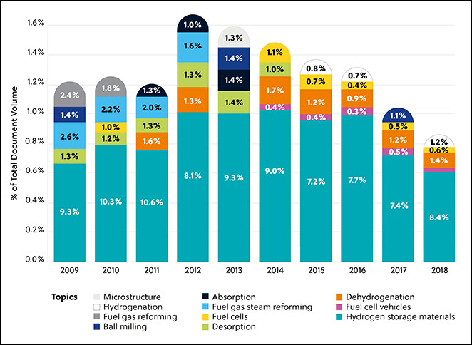 chart showing trends in the focus of publications in the hydrogen fuel space