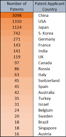 tabla que refleja la distribución de las patentes de mascarillas faciales por país