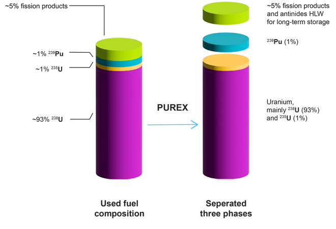 ilustração do processo de separação nuclear PUREX