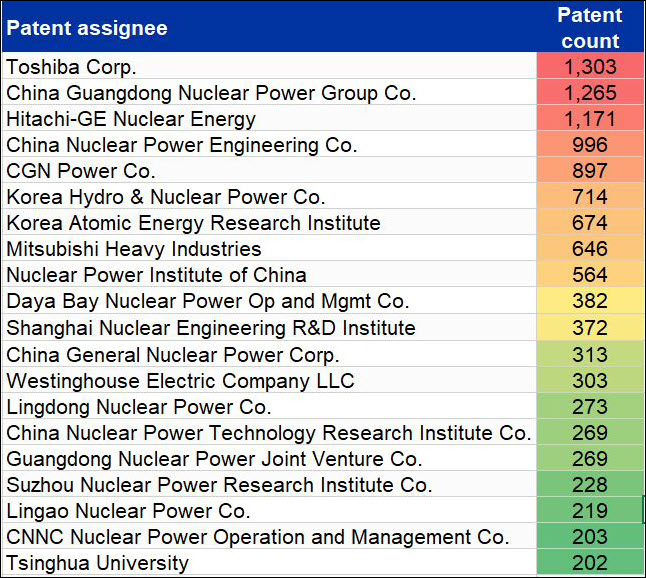 principais cessionários de patentes para tecnologia de energia nuclear