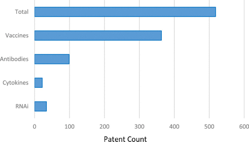 治療の種類別の特許件数
