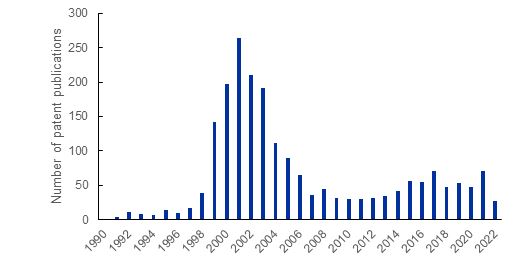 Figure 3. Patent publication trend in the dioxin decomposition