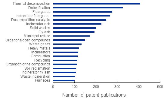 Figure 4. Top concepts being discussed in patent publications in dioxin decomposition 