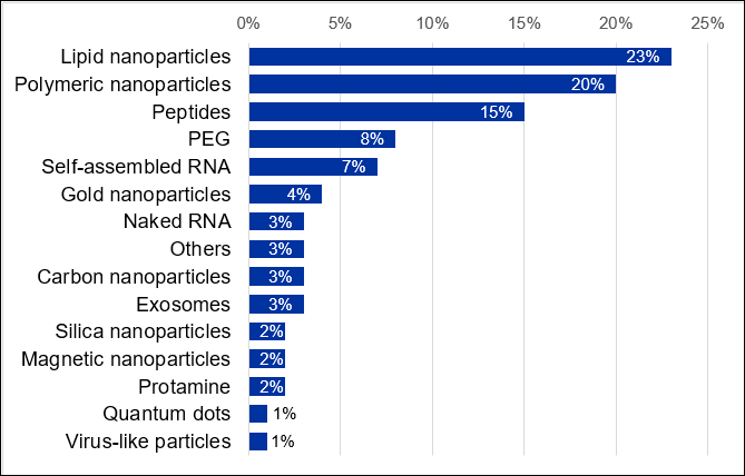 显示 CAS 数据库中 RNA 纳米载体相关文献分布百分比的图表