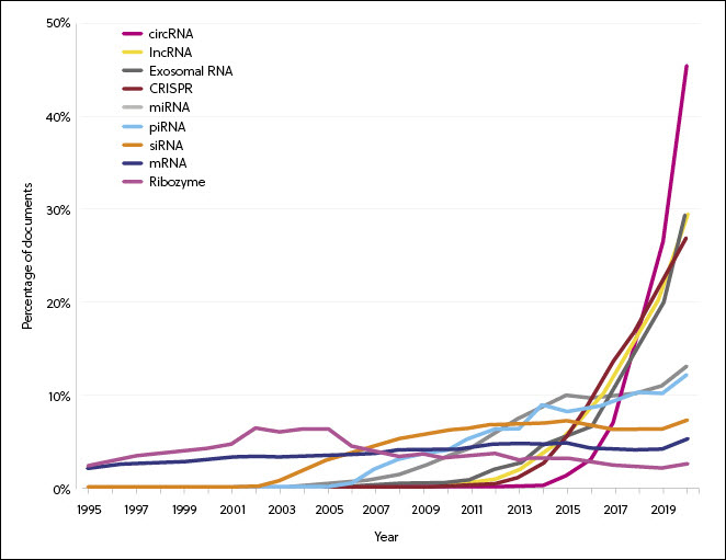 gráfico que mostra as tendências no volume de publicação sobre diferentes tipos de RNA nos anos de 1995 a 2020