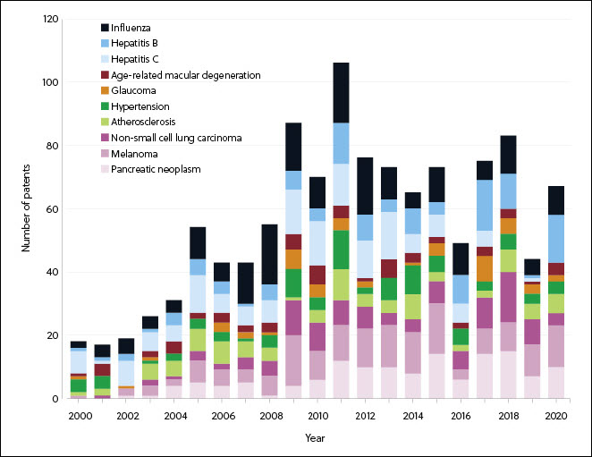 RNA治療薬が標的とする特定の疾患に関する年間の特許公報の件数を示すグラフ