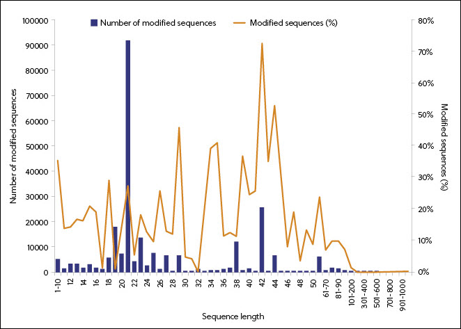 Gráfico que muestra las secuencias de ARN que contienen modificaciones y su distribución por longitudes de secuencias 