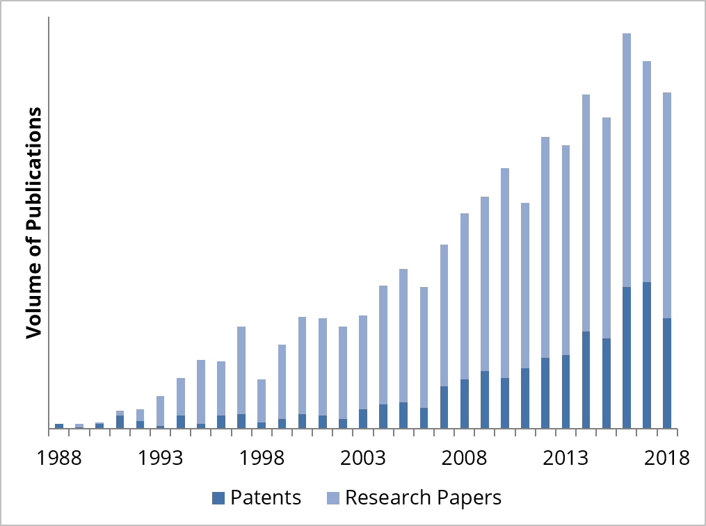 Volume of publications