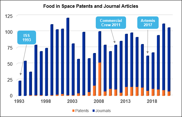 显示与太空探索食品和生命系统相关的年度出版物数量图