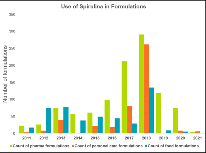 Graph showing Spirulina use in pharmaceutical and personal care formulations over time. 
