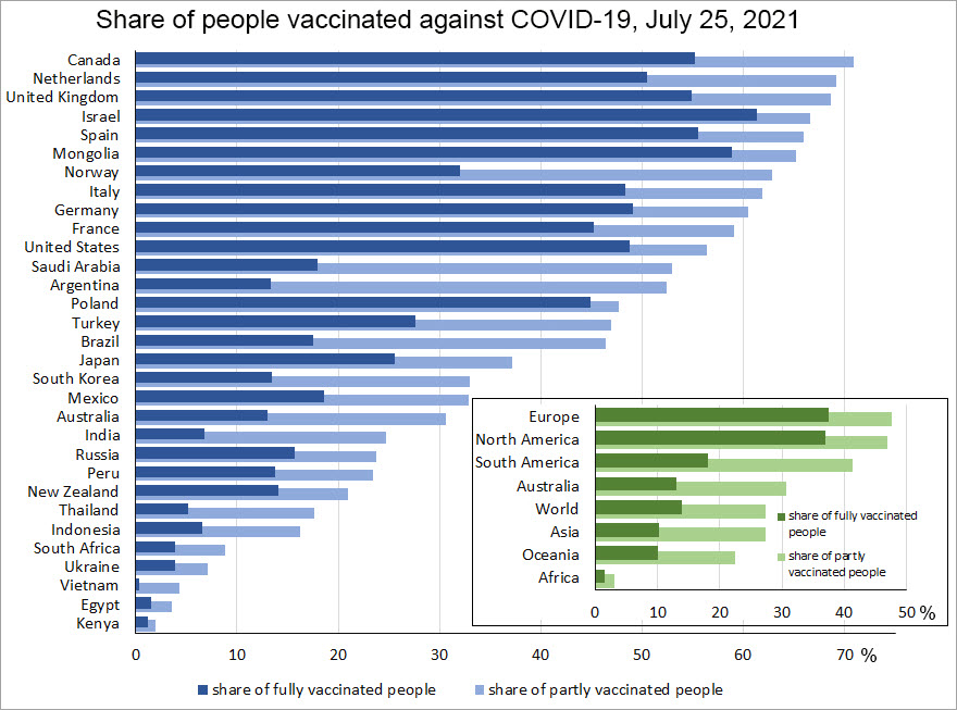 Porcentaje de personas vacunadas por país (julio de 2021)