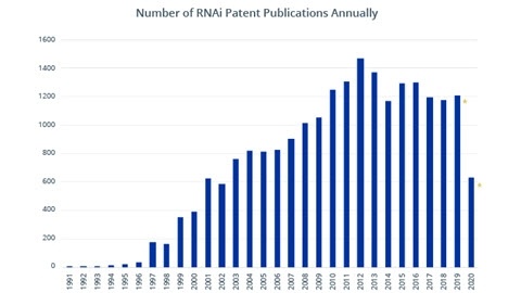 RNAi patenting trend