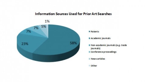Information Sources Used for Prior Art Searches