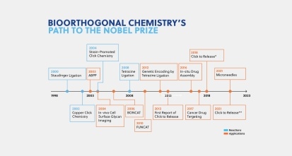 bioorthogonal chemistry nobel prize